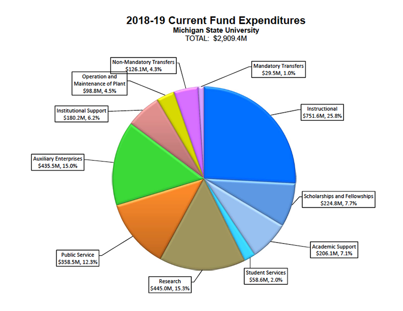 2018-19 Current Fund Expenditures Chart