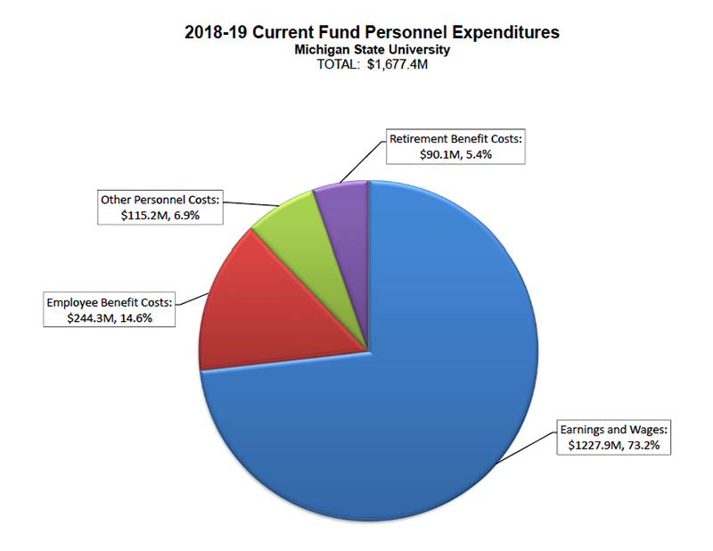 2017-18 Current Fund Personnel Expenditures Chart